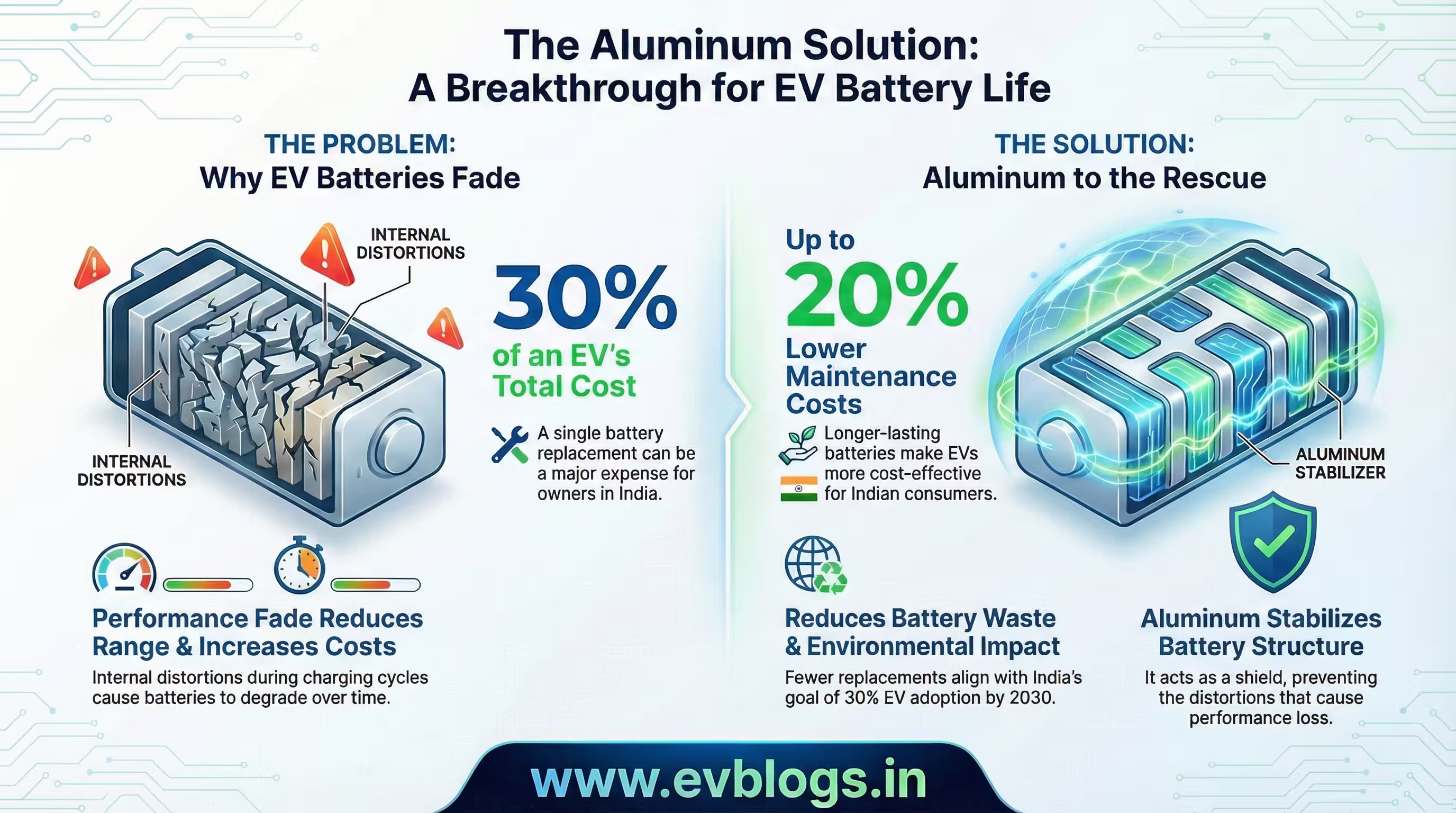 Aluminium Solution Found for EV Battery Performance Loss