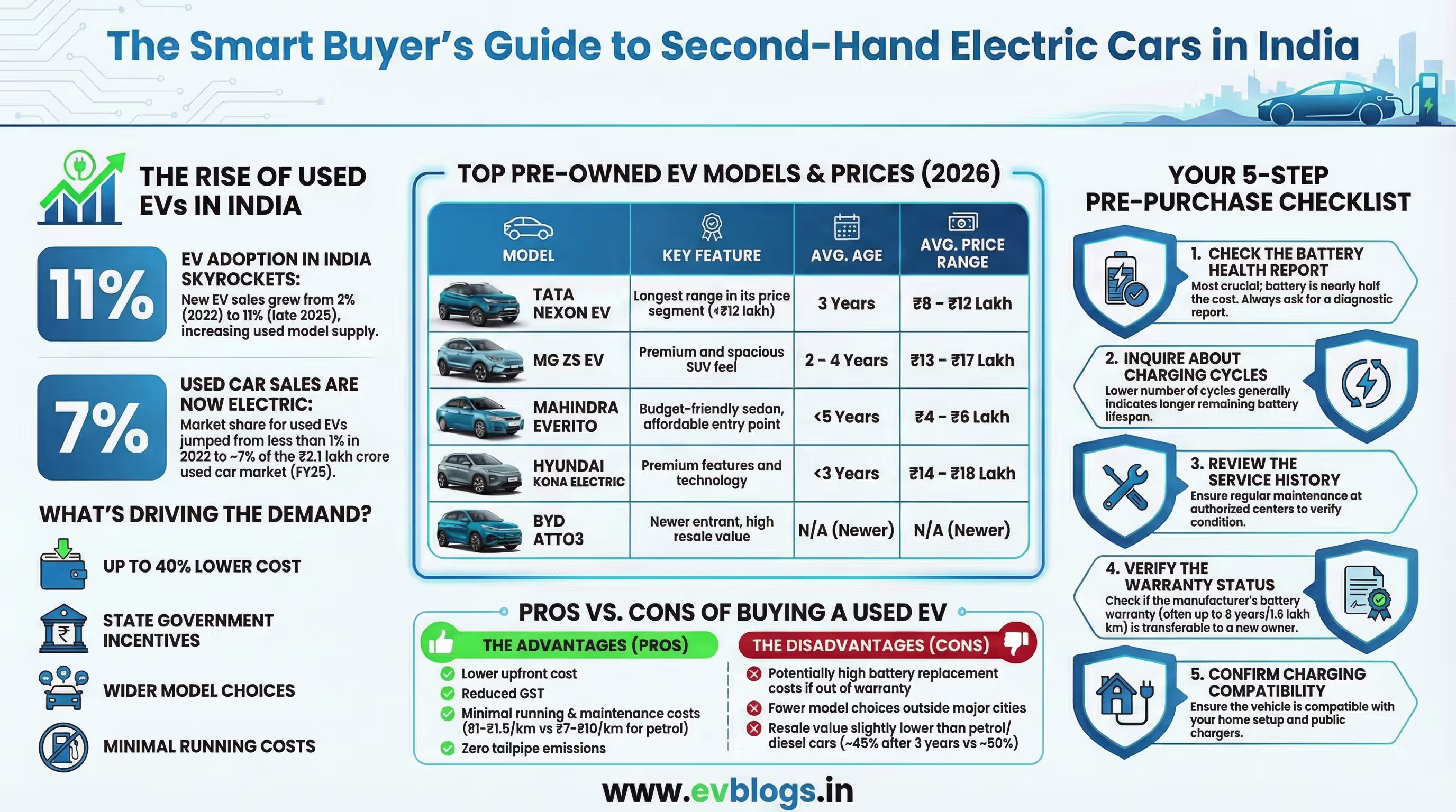 Best 2nd Hand Electric Cars to Buy in 2026 Affordable Picks