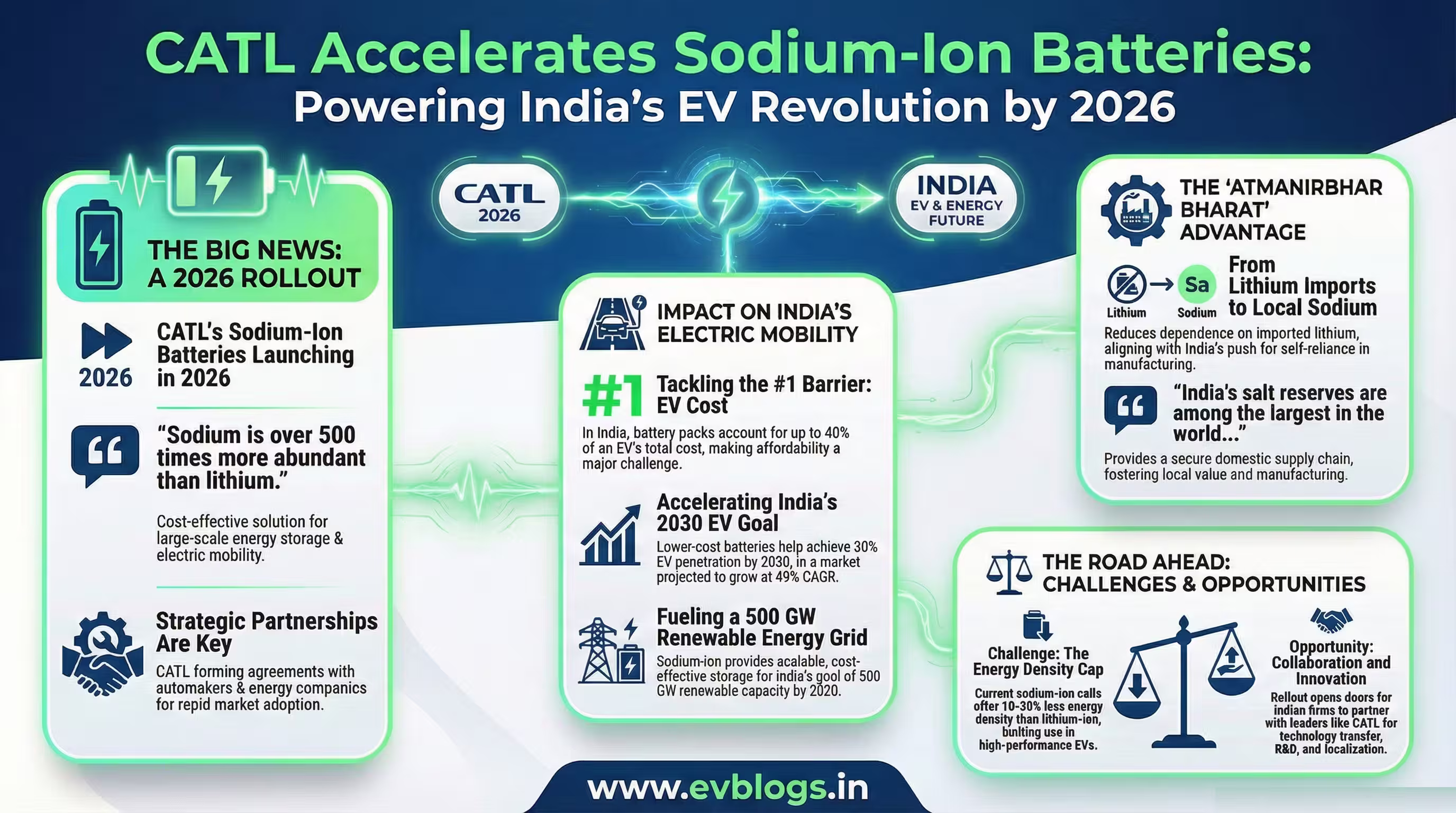 CATL Speeds Up Sodium-Ion Battery Launch for 2026