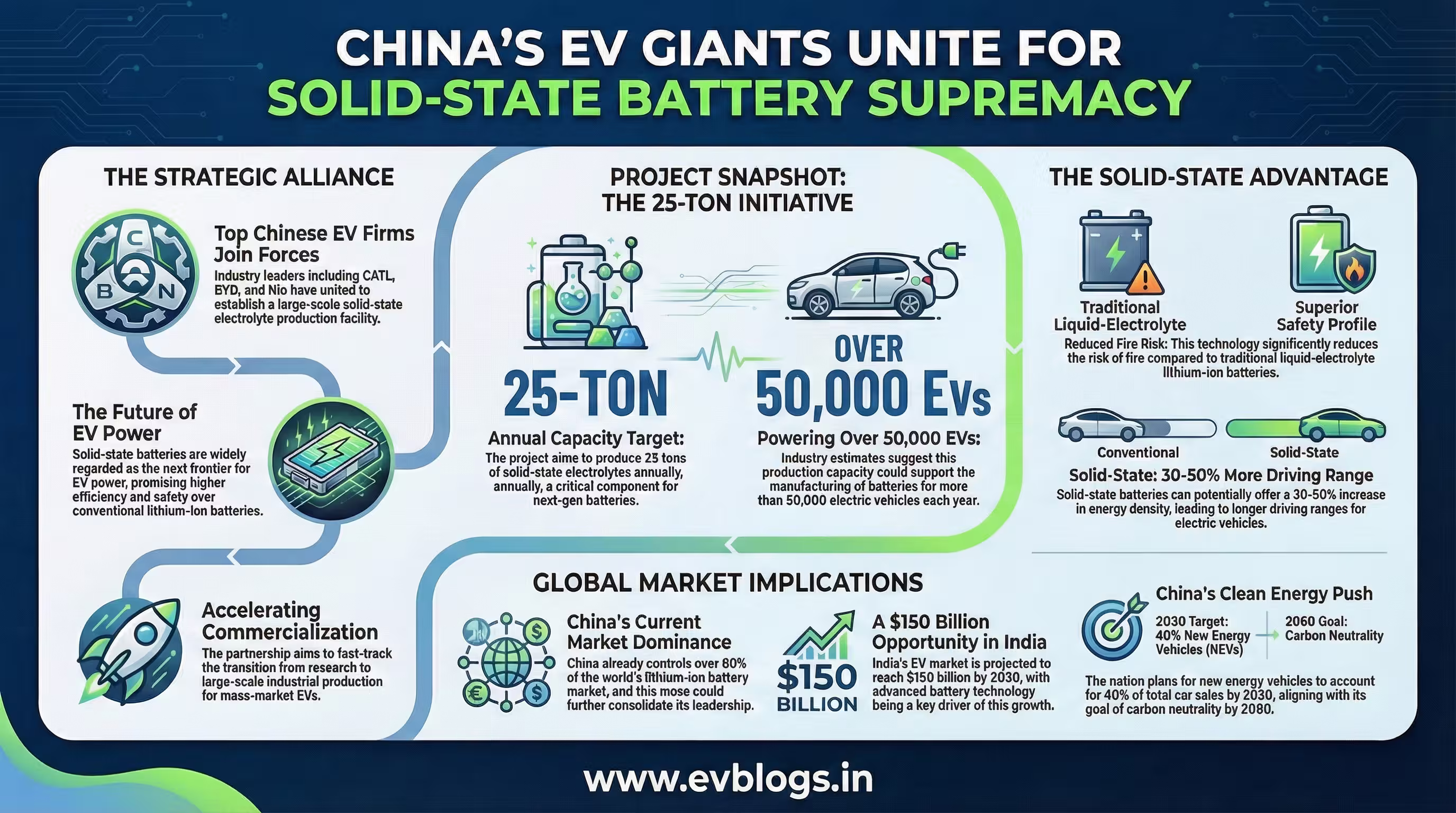 China’s EV Leaders Unite for Major Solid-State Battery Project
