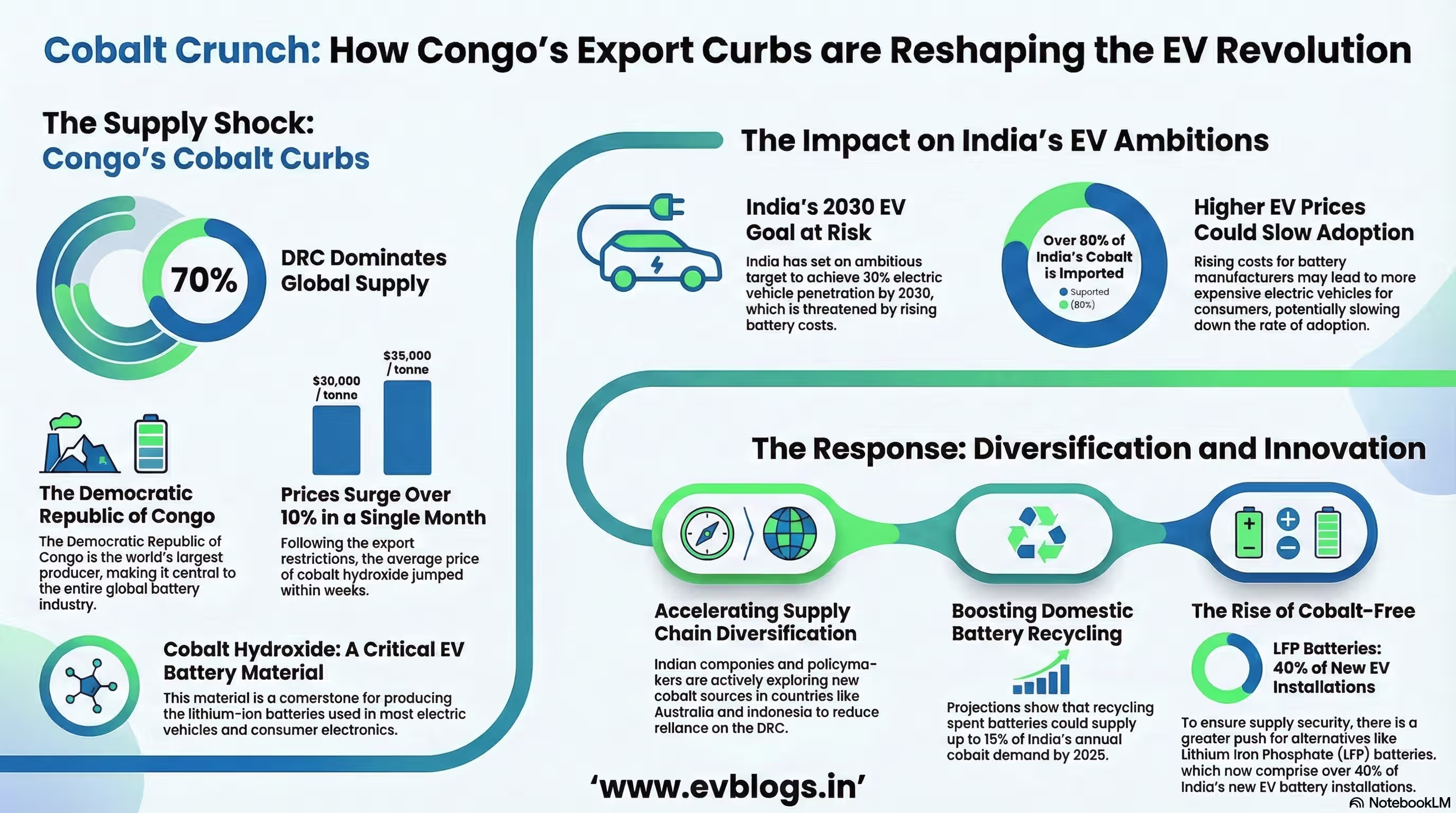 Congo Export Curbs Push Up Cobalt Hydroxide Prices