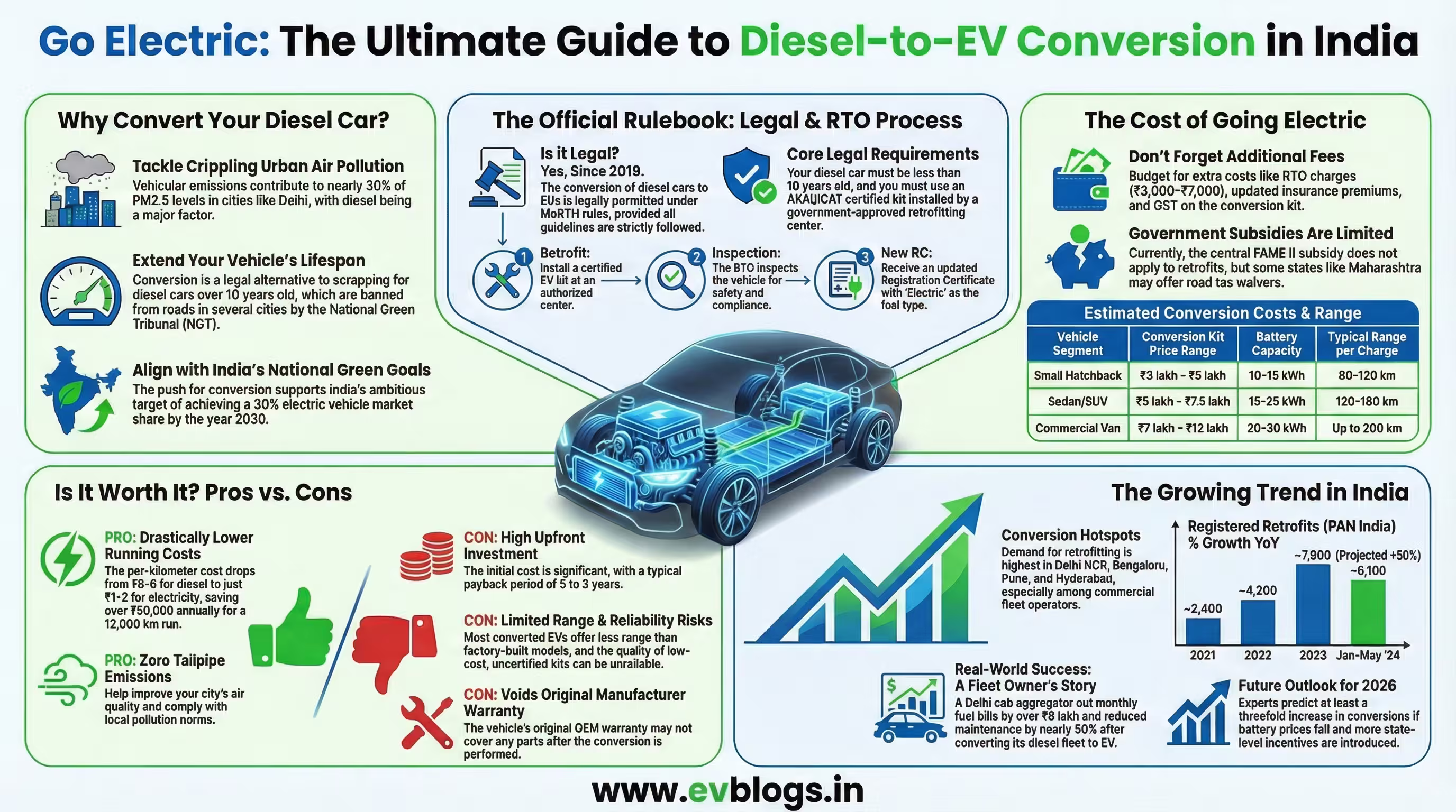 Diesel Car to EV Conversion Legal Status in India 2026