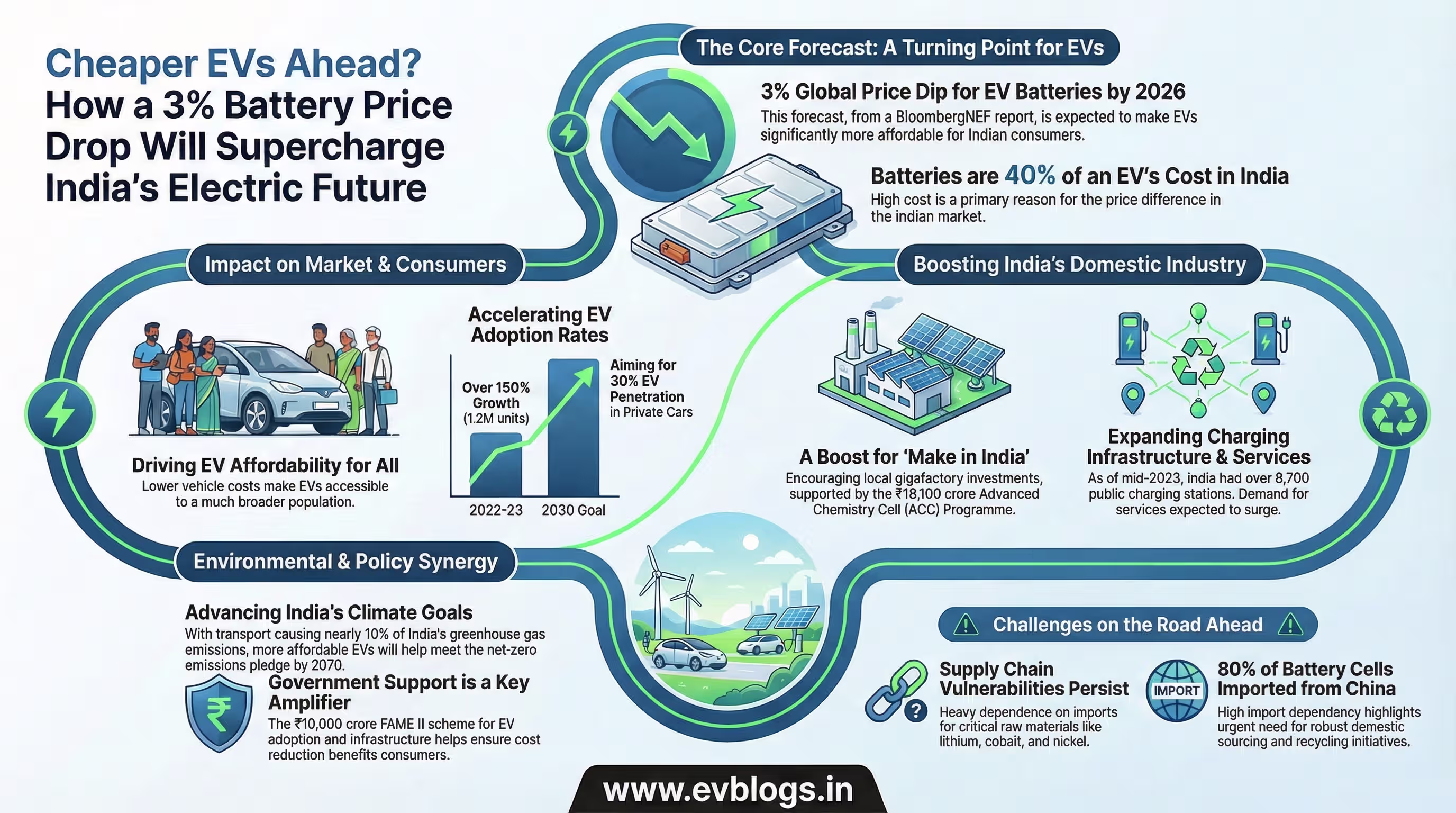 EV Battery Prices Set for 3% Dip in 2026