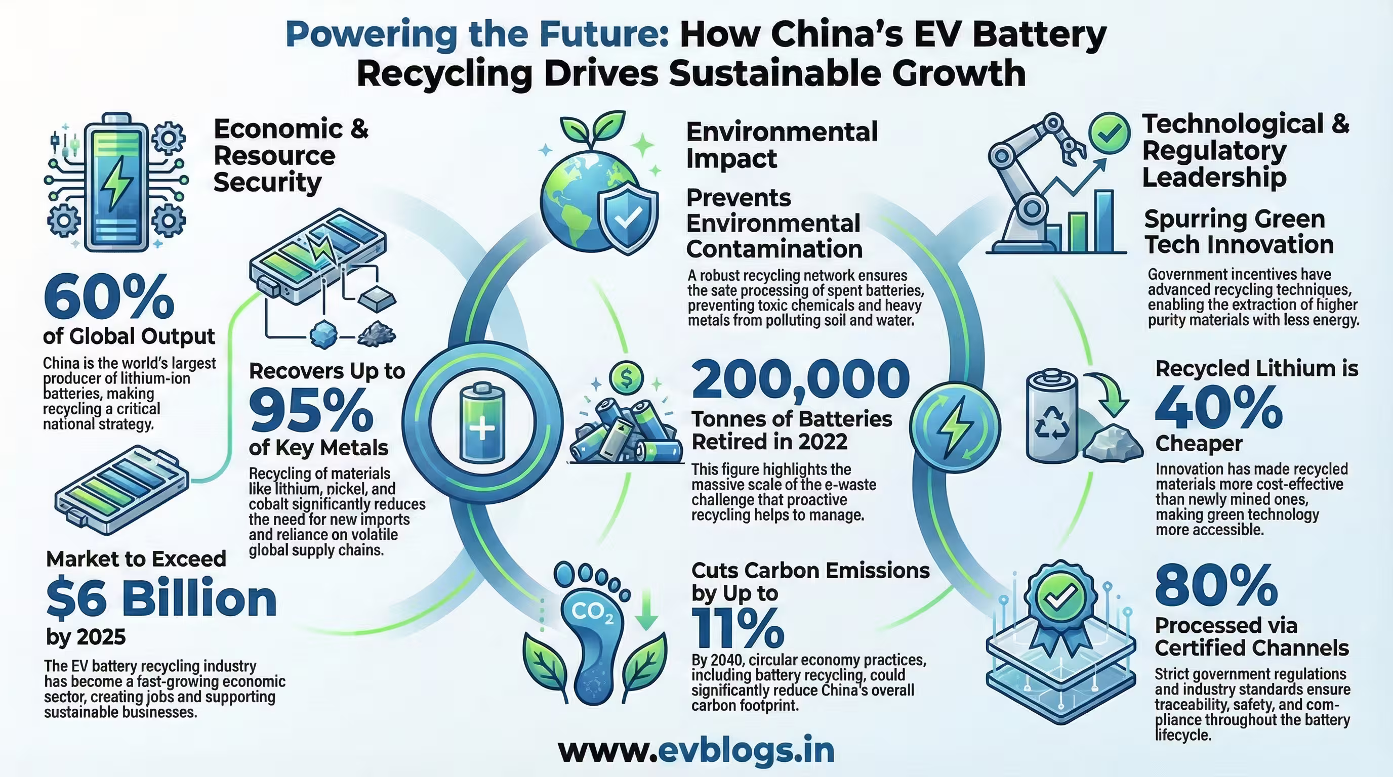 EV Battery Recycling Drives China’s Sustainable Growth