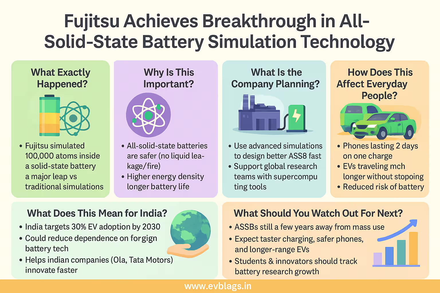 Fujitsu’s Big Battery Simulation Could Power Better Gadgets