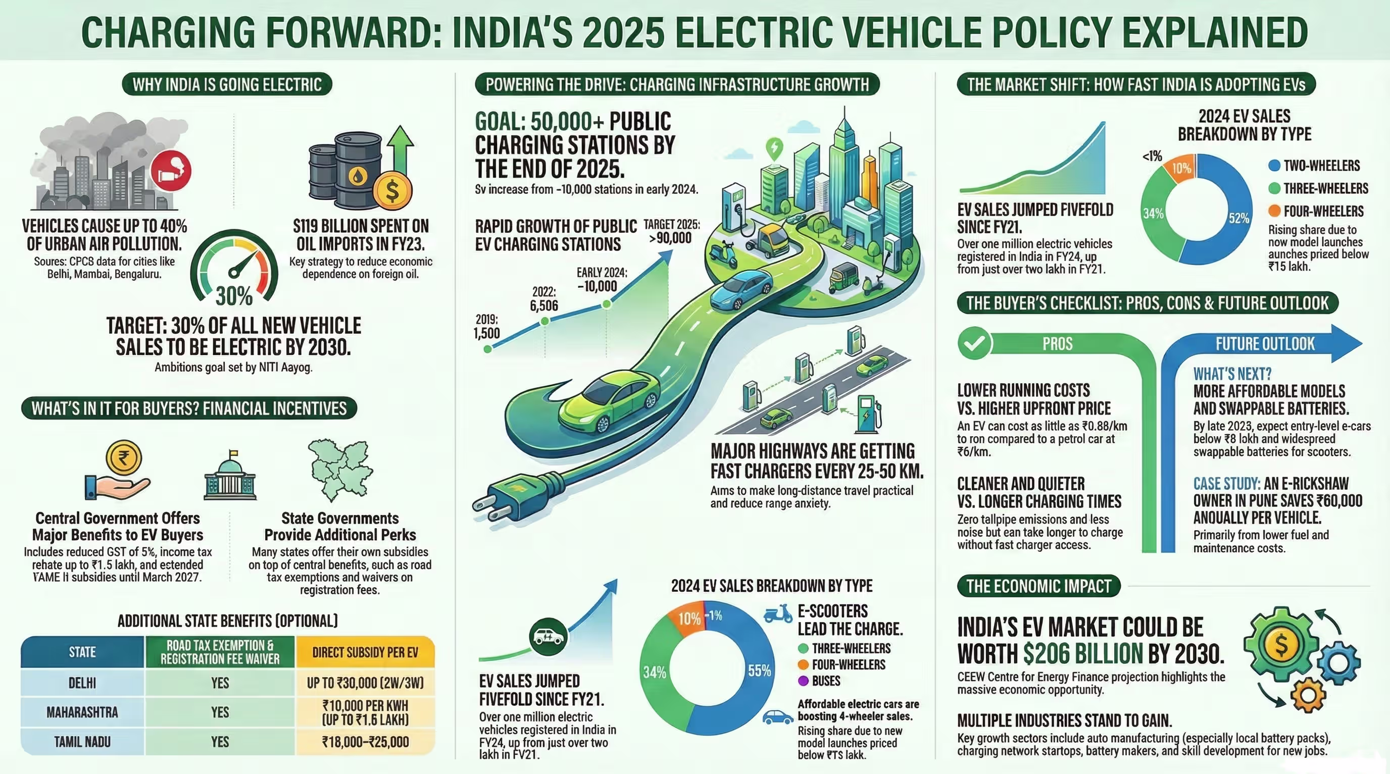 Electric Vehicle Policy Updates for 2025 Benefits and Changes