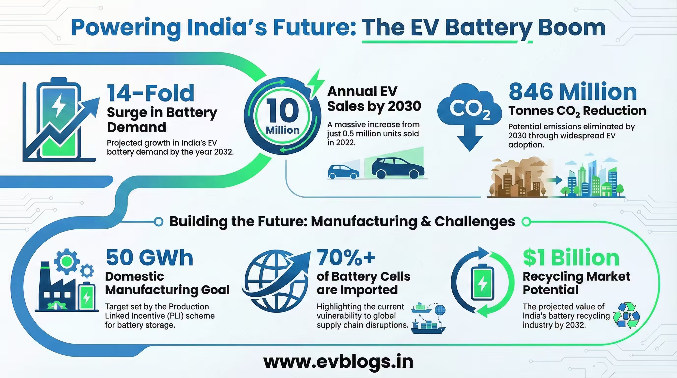 India’s EV Battery Demand Set for 14-Fold Rise by 2032