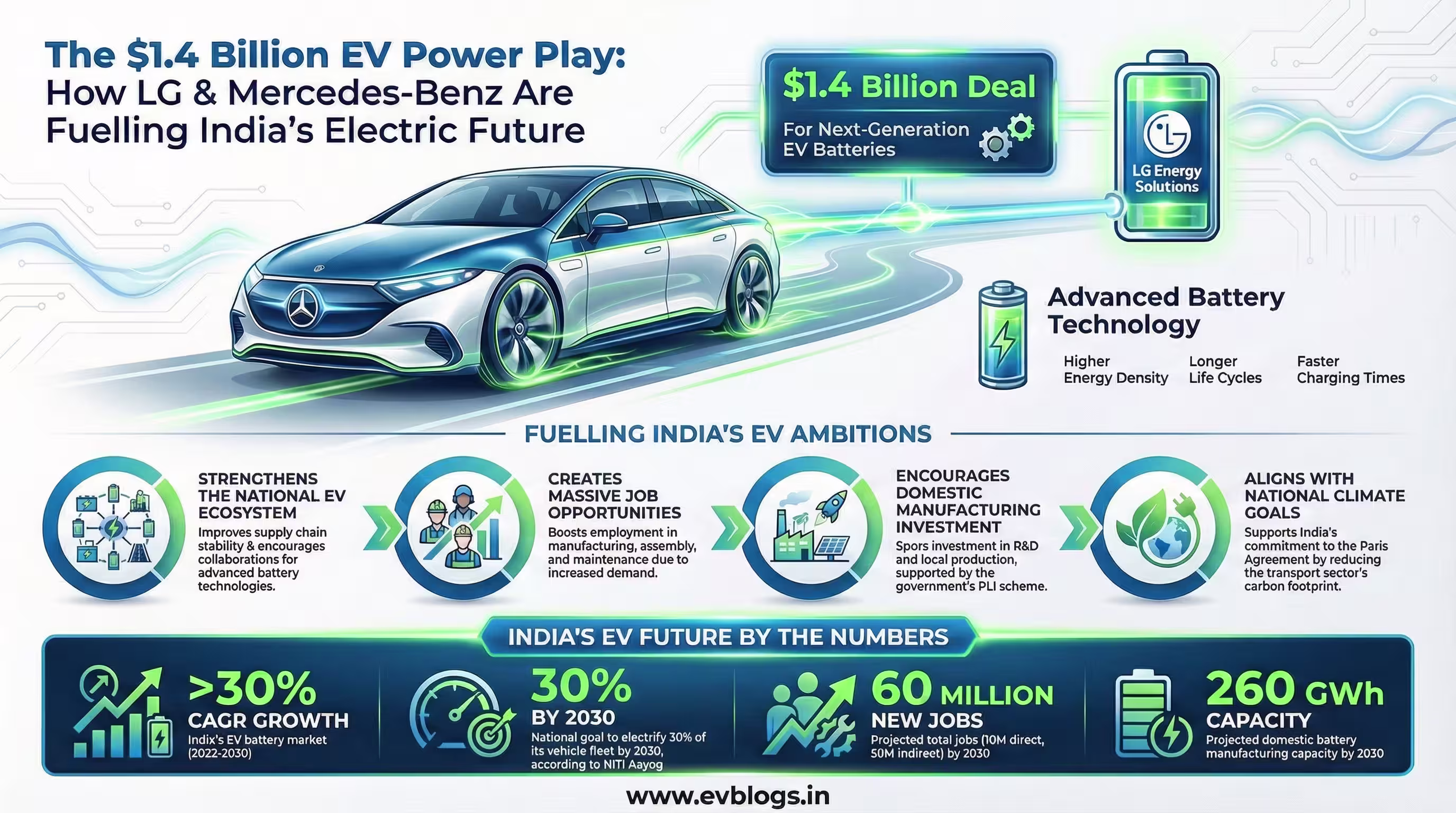 LG Energy Solutions Secures $1.4B Mercedes-Benz EV Battery Deal