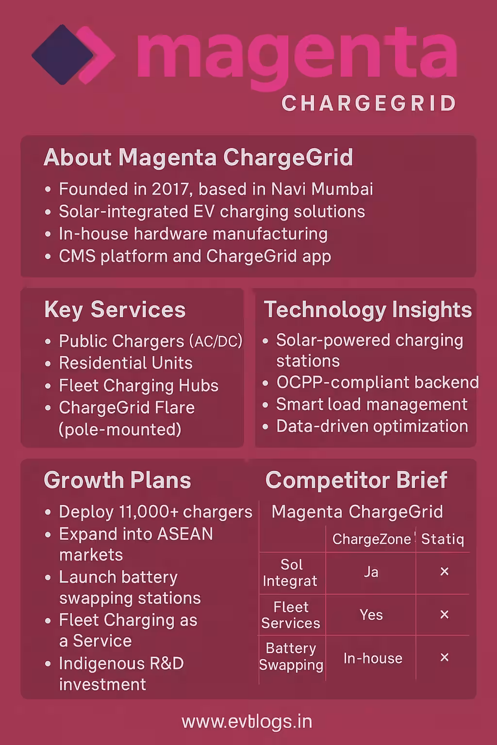 Magenta ChargeGrid: Indiaโs Renewable EV Charging Pioneer with Solar-First Infrastructure and Scalable Growth Vision