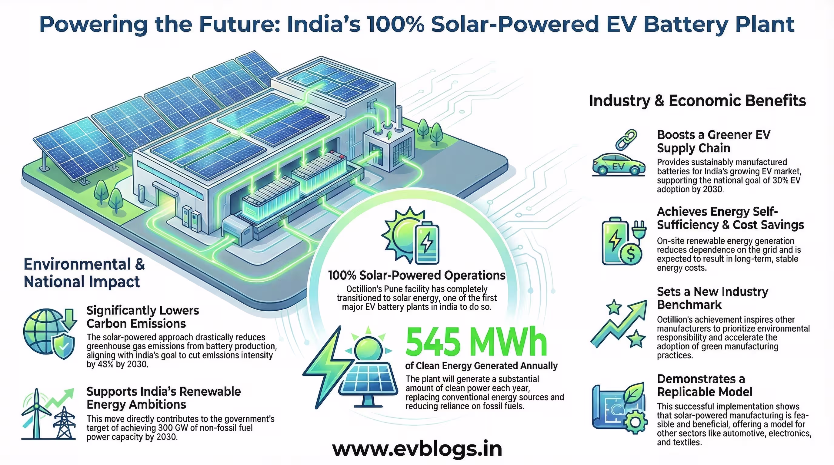 Octillion’s Pune EV Battery Plant Now Fully Solar-Powered