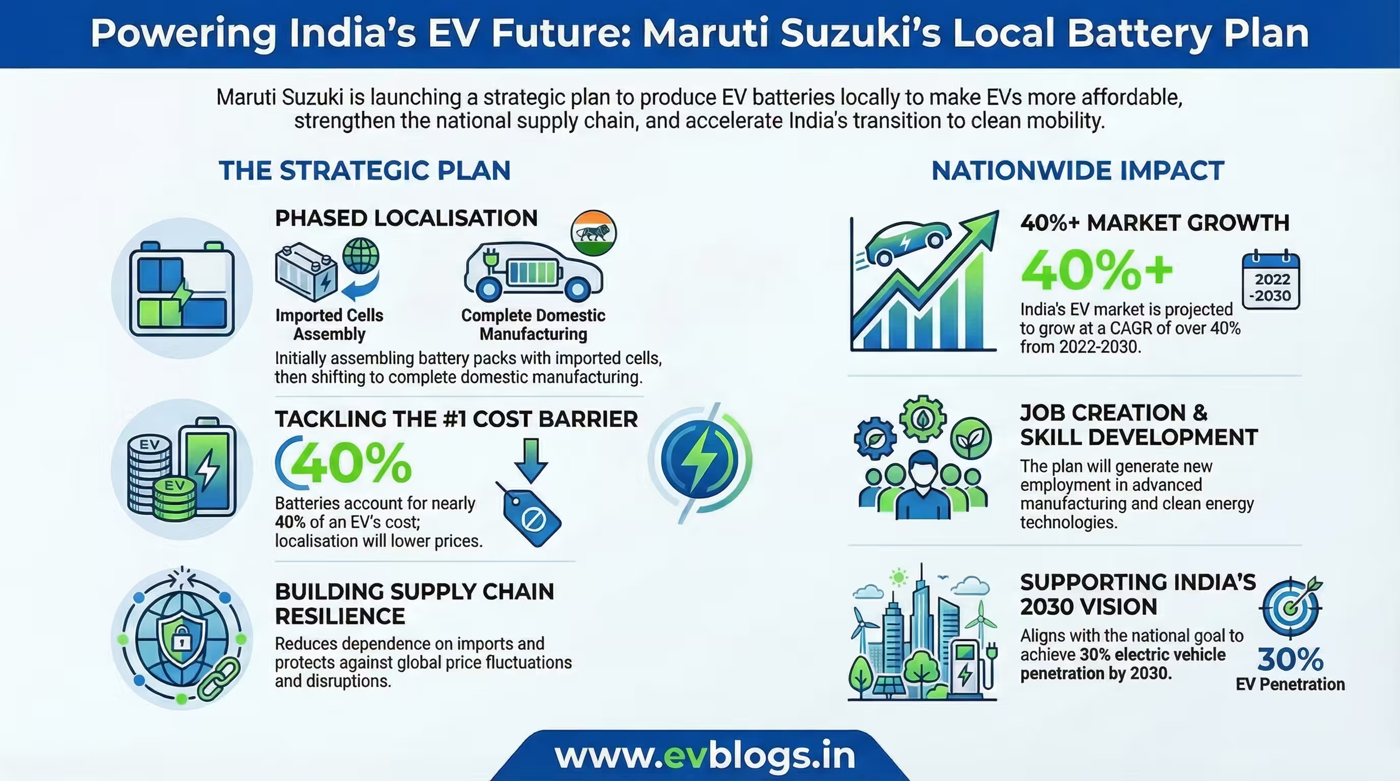 Maruti Suzuki Plans Local EV Battery Production Before e-Vitara Launch