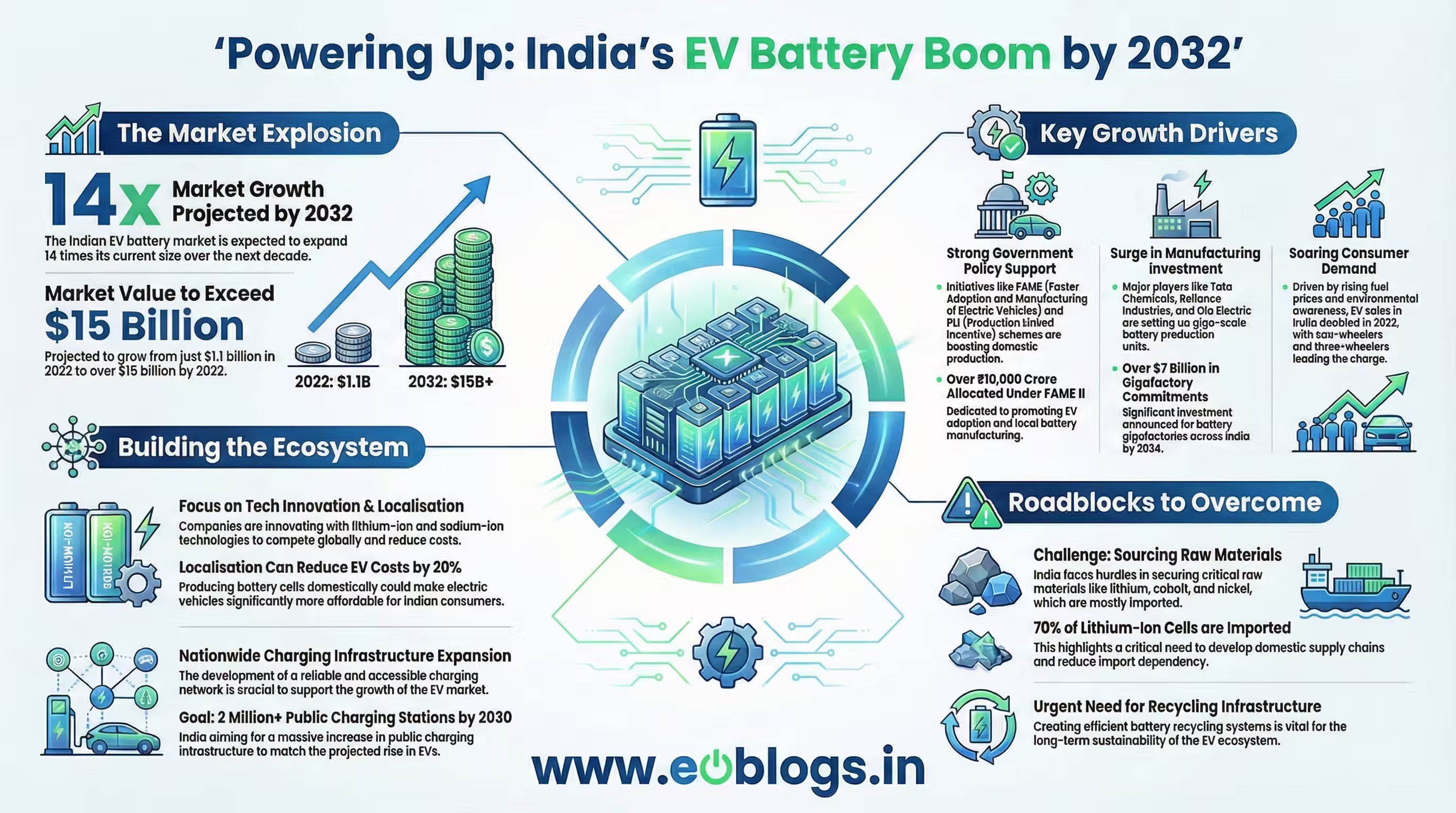 India’s EV Battery Market Set for Rapid Growth by 2032