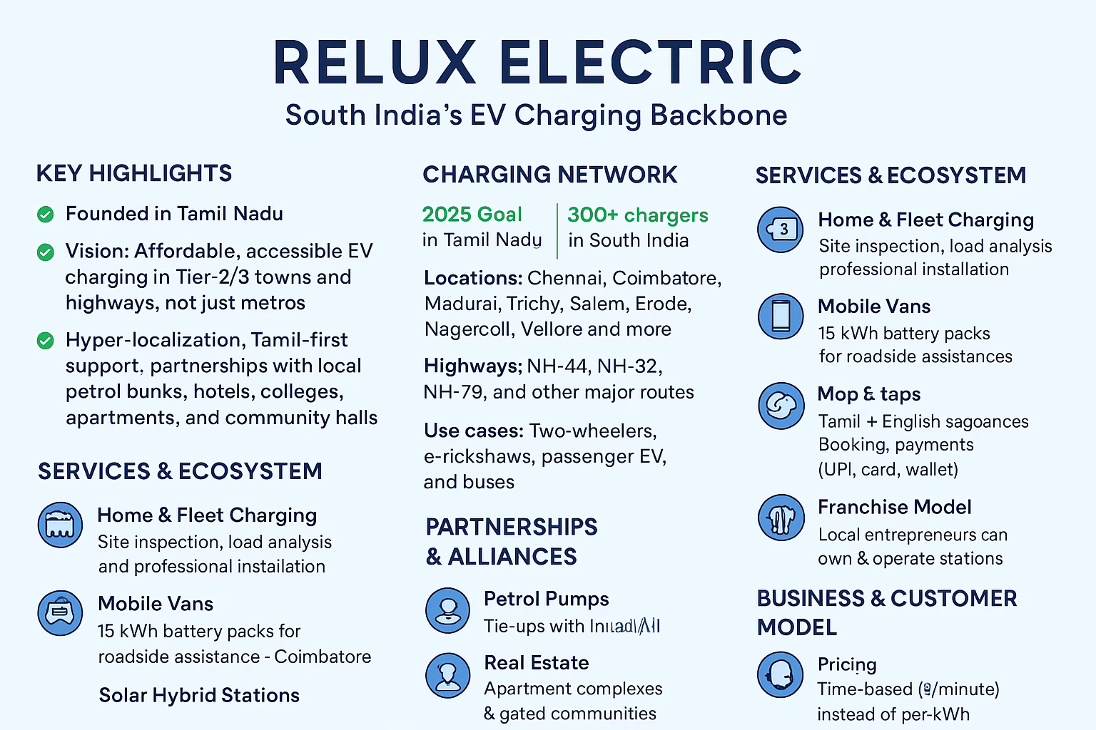 Relux Electric: Tamil Nadu’s Fastest-Growing Electric Vehicle Charging Company Transforming South India’s Electric Mobility