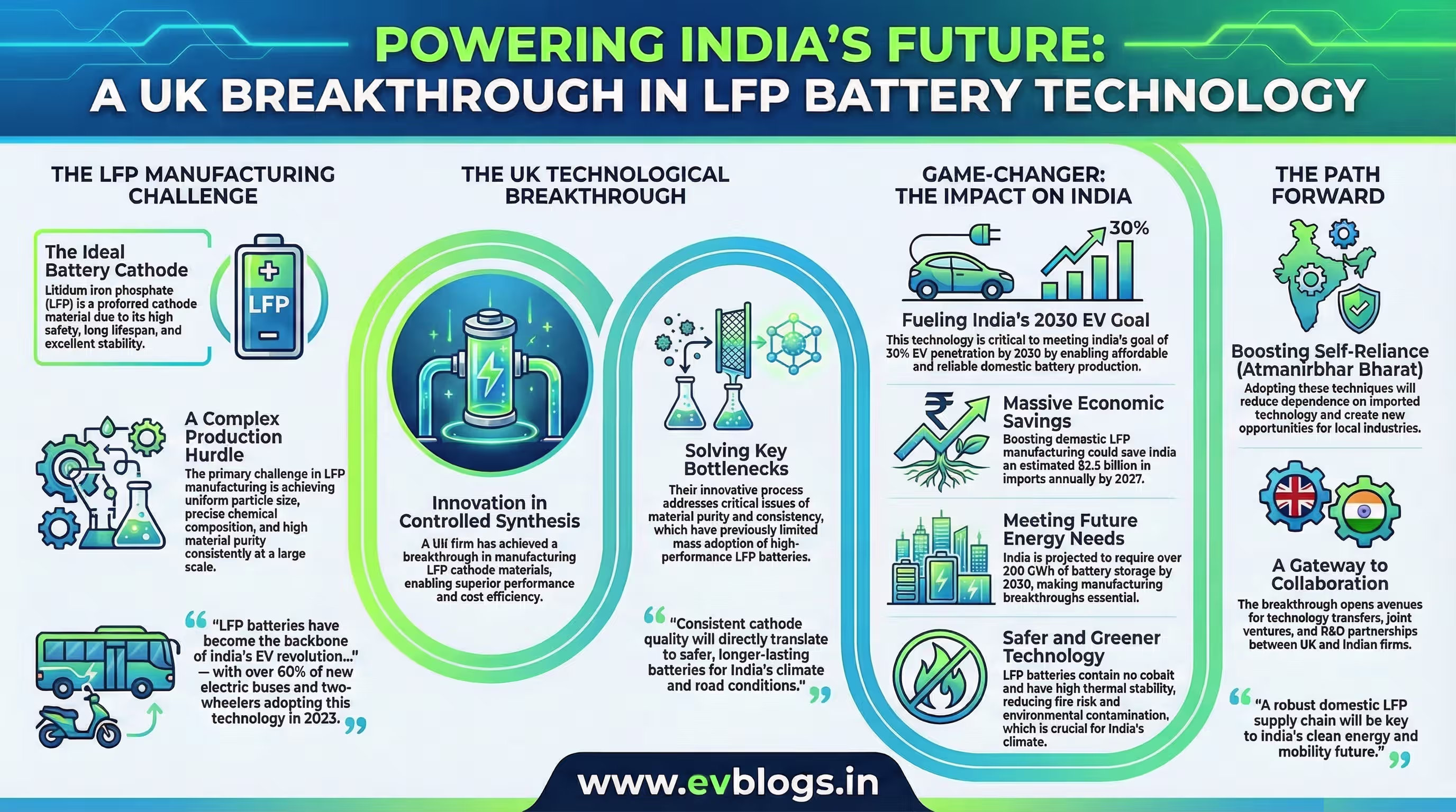 UK Firm Advances in Solving LFP Cathode Manufacturing Challenge