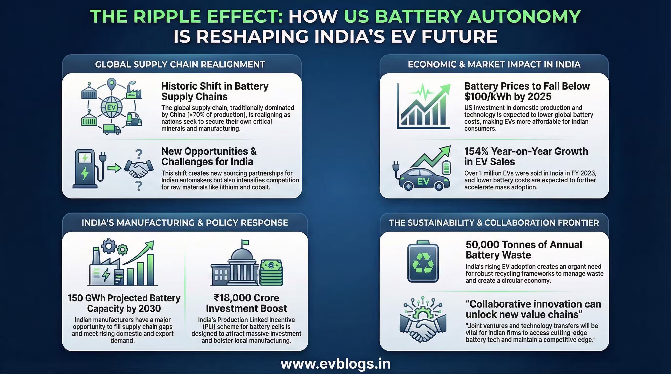 US Battery Independence to Reshape Electric Vehicle Industry