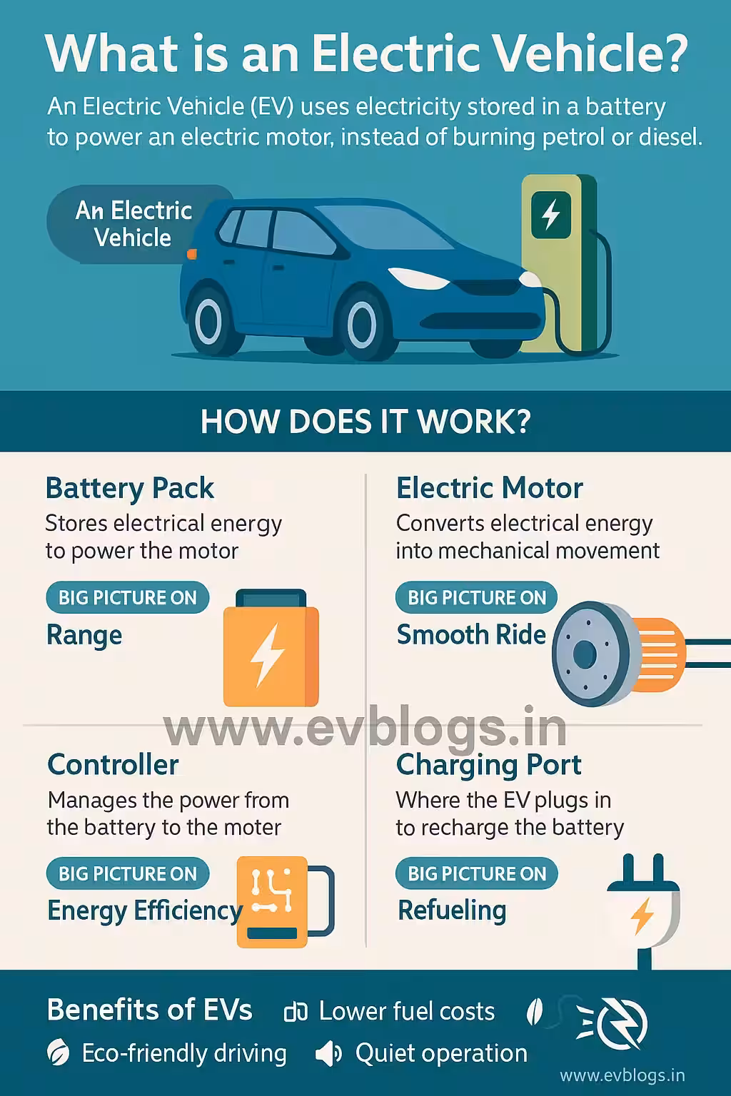 What is an Electric Vehicle? A Beginnerβs Guide to EV Basics, Benefits, and Buying Tips